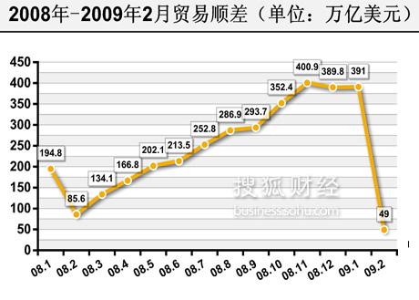 09 经济数据_2009年中国部分重要经济数据走势一览(2)