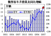 2008年1月-2009年7月微型客车月销量及同比增幅