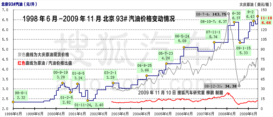 1998��6��-2009��11�±���93#���ͼ۸�䶯���