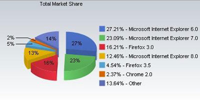 浏览器的市场份额_北美市场汽车份额_\中国搜索引擎市场营收份额\ 艾瑞 谷歌 q1