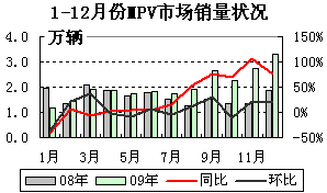 2009年1-12月MPV市场月度销量状况