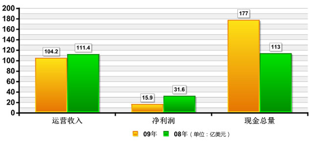 ICT行业巨头2009年财报解读-搜狐IT