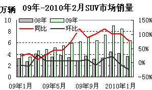 2009-20102SUVг¶״