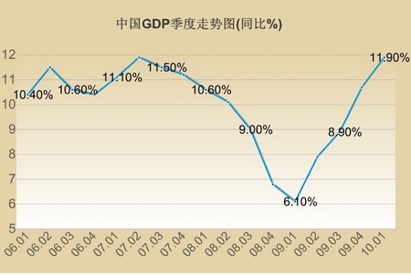 2010,经济数据