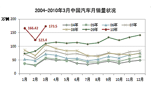 2004-2010年3月中国汽车月销量状况