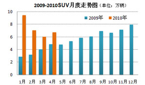 2009-2010年SUV月度走势图