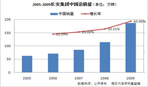 2005-2009长安集团中国总销量