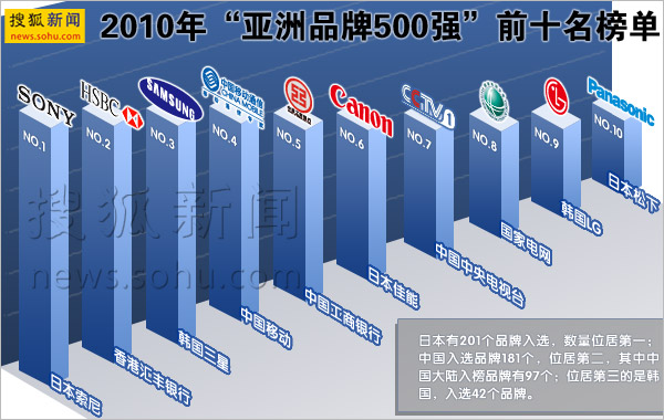 2010亚洲品牌500强:索尼居榜首 中日韩入选最