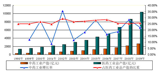 医药gdp_中国医药行业并购及需求环境分析(3)