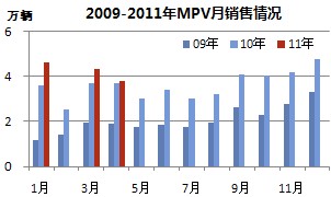 2008-2011MPV