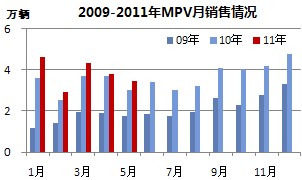 2008-2011MPV