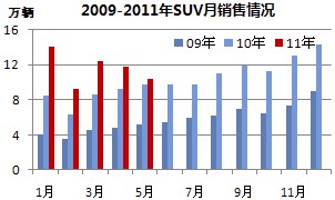 2008-2011SUV