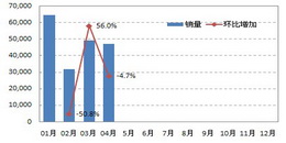 2011年华中区域紧凑型车销量走势