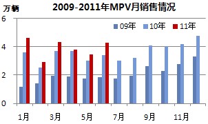 2008-2011年MPV销售情况
