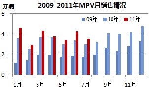 2009-20117MPV