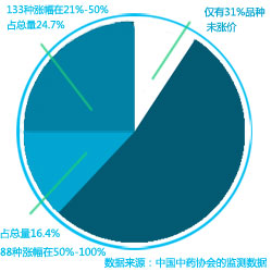 中药材涨价