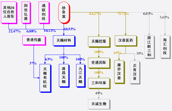 天赐高新募投业务欠稳定 天赐高新近日公布的招股书申报稿显示,公司拟将募资额近七成资金投向锂电池材料业务,值得警惕的是,该公司锂电池材料业务2011年产能利用率大幅下滑。而且该业务的迅猛增长与万向系介入密切相关。 天赐高新主营产品包括日用精细化工品和锂离子电池材料、有机硅材料等三项,前两项业务支撑其主要收入,其中公司2005年开展的锂离子电池材料业务近年来占比逐步提升。数据显示,自2009年至2011年,公司锂电池材料业务的比重由13.