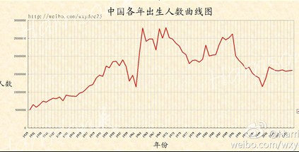 中国各年出生人数曲线图