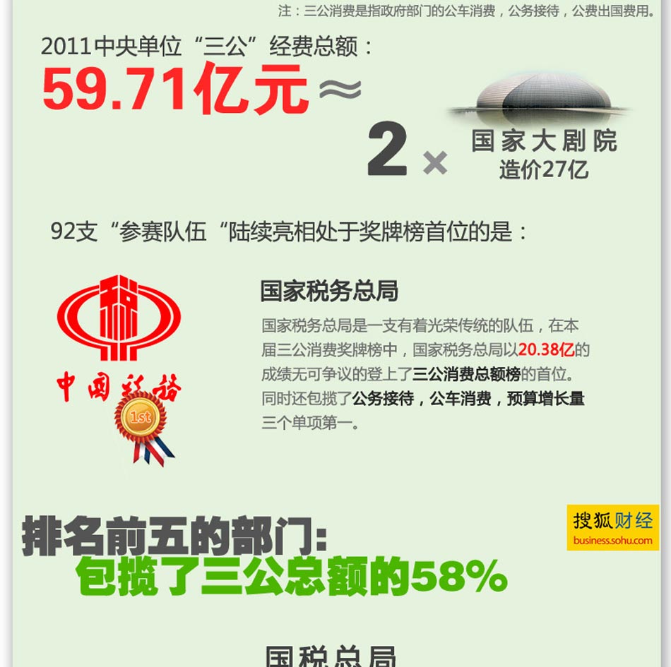 中央单位三公消费排行榜(制图)