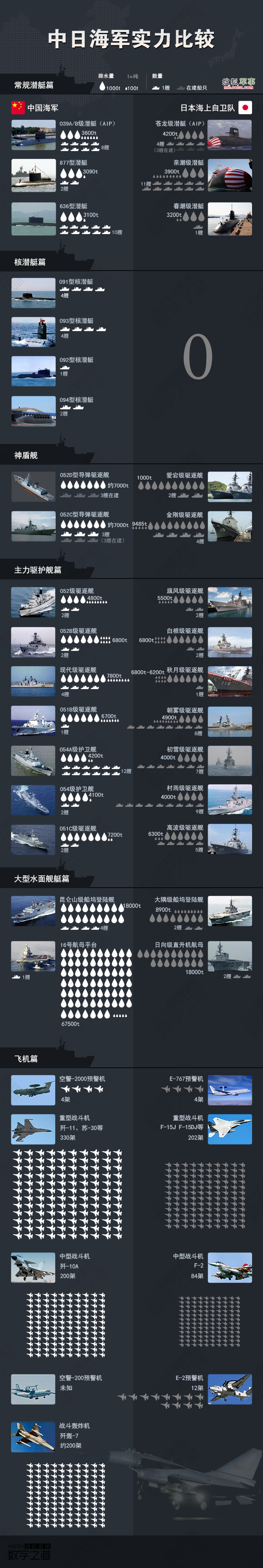 中日海军实力比较