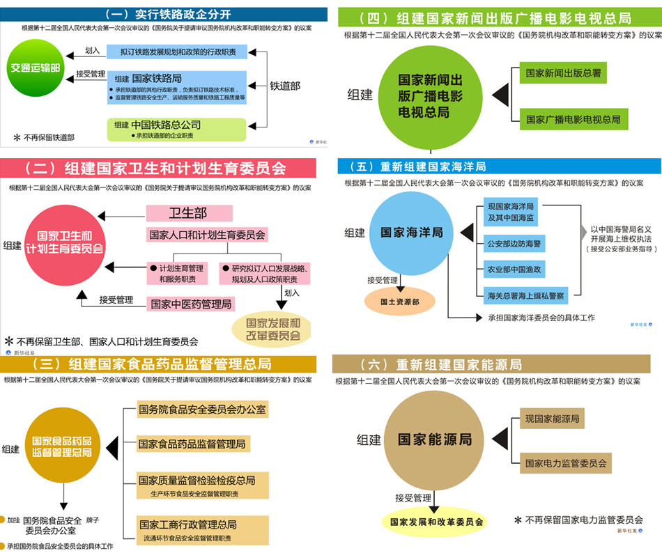 大部制改革拉开序幕