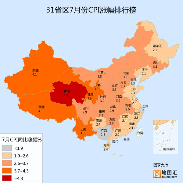 31省区7月CPI排行出炉 仅剩广西仍处1时代