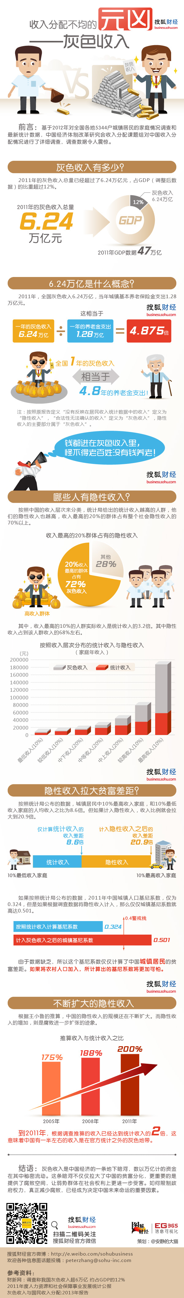 灰色收入——收入不均的元凶？