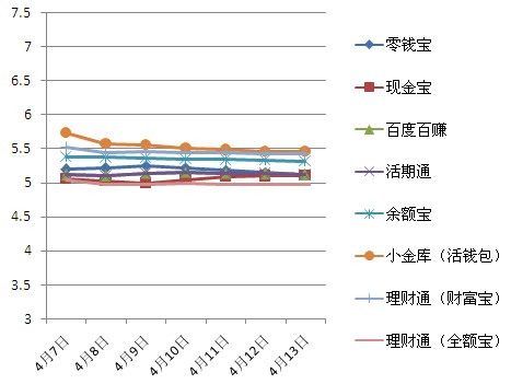【4月14日互联网金融收益】京东推8.8%定期支