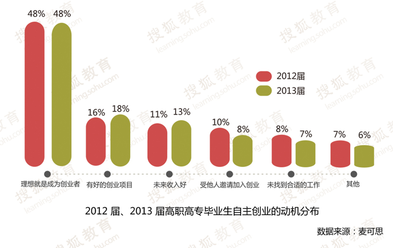 收入增长_自主创业收入增长