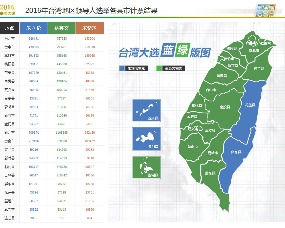 台湾2016大选数据对比