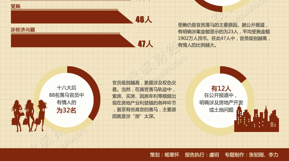 十八大以来中国反腐报告