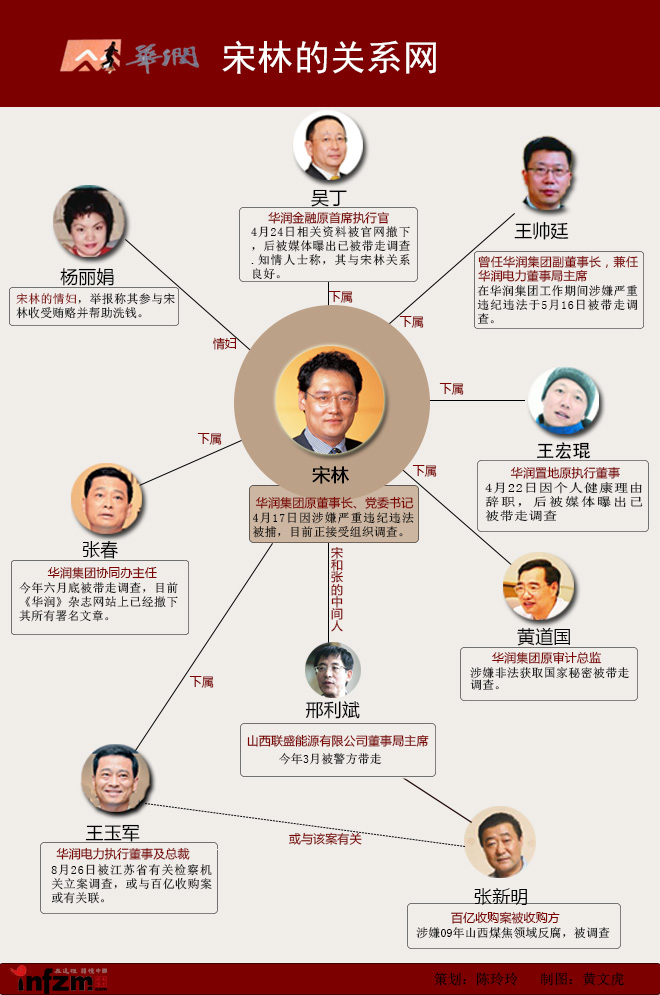 图解华润宋林关系网邢利斌系其张明新中间人